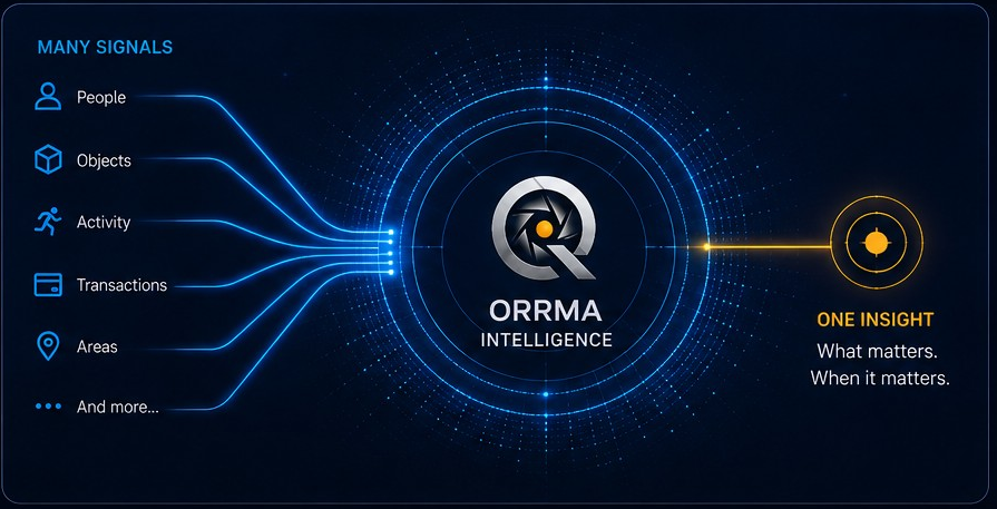 Many signals flow into ORRMA intelligence and become one insight.